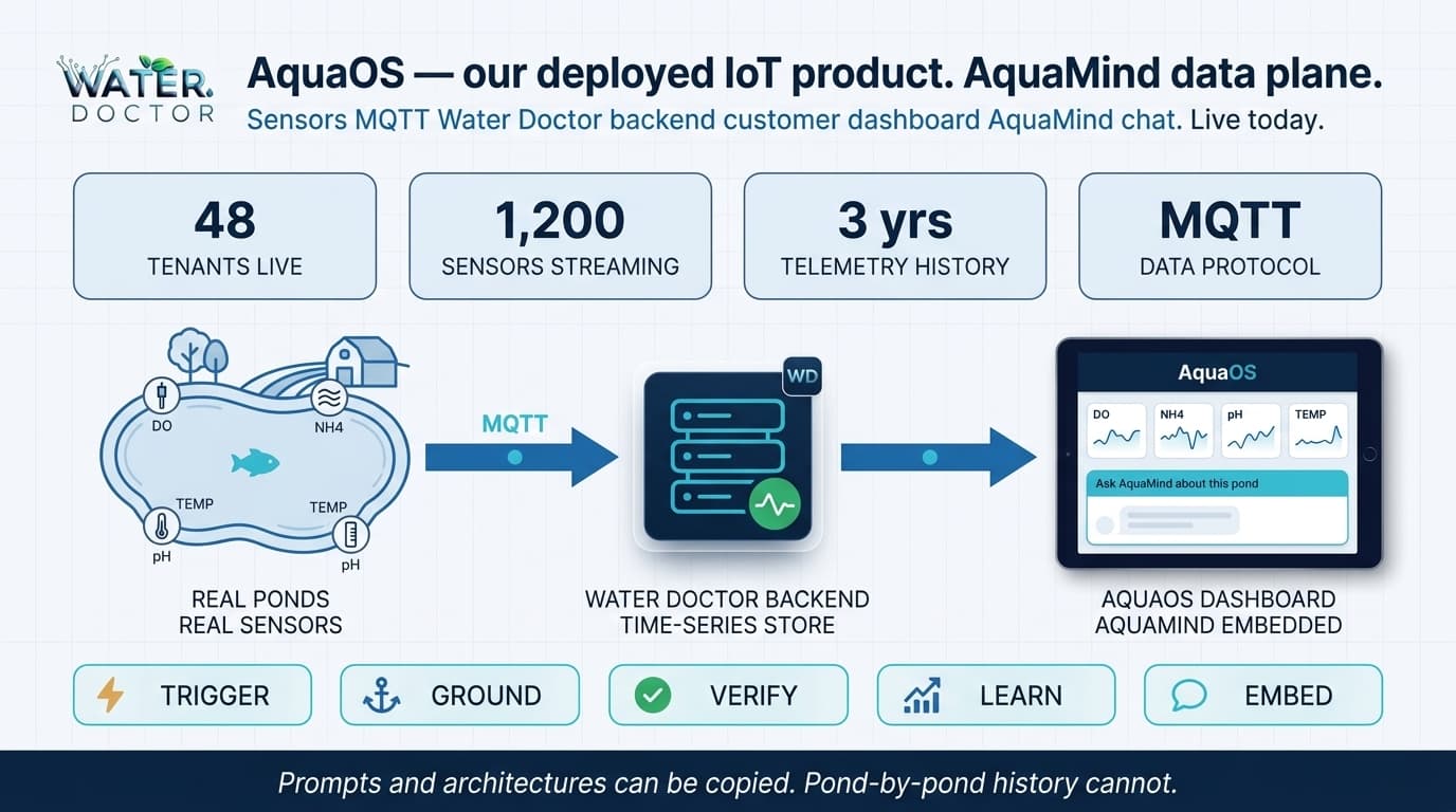 AquaOS 作为 AquaMind 的数据面 — 传感器、MQTT、时序存储、内嵌对话