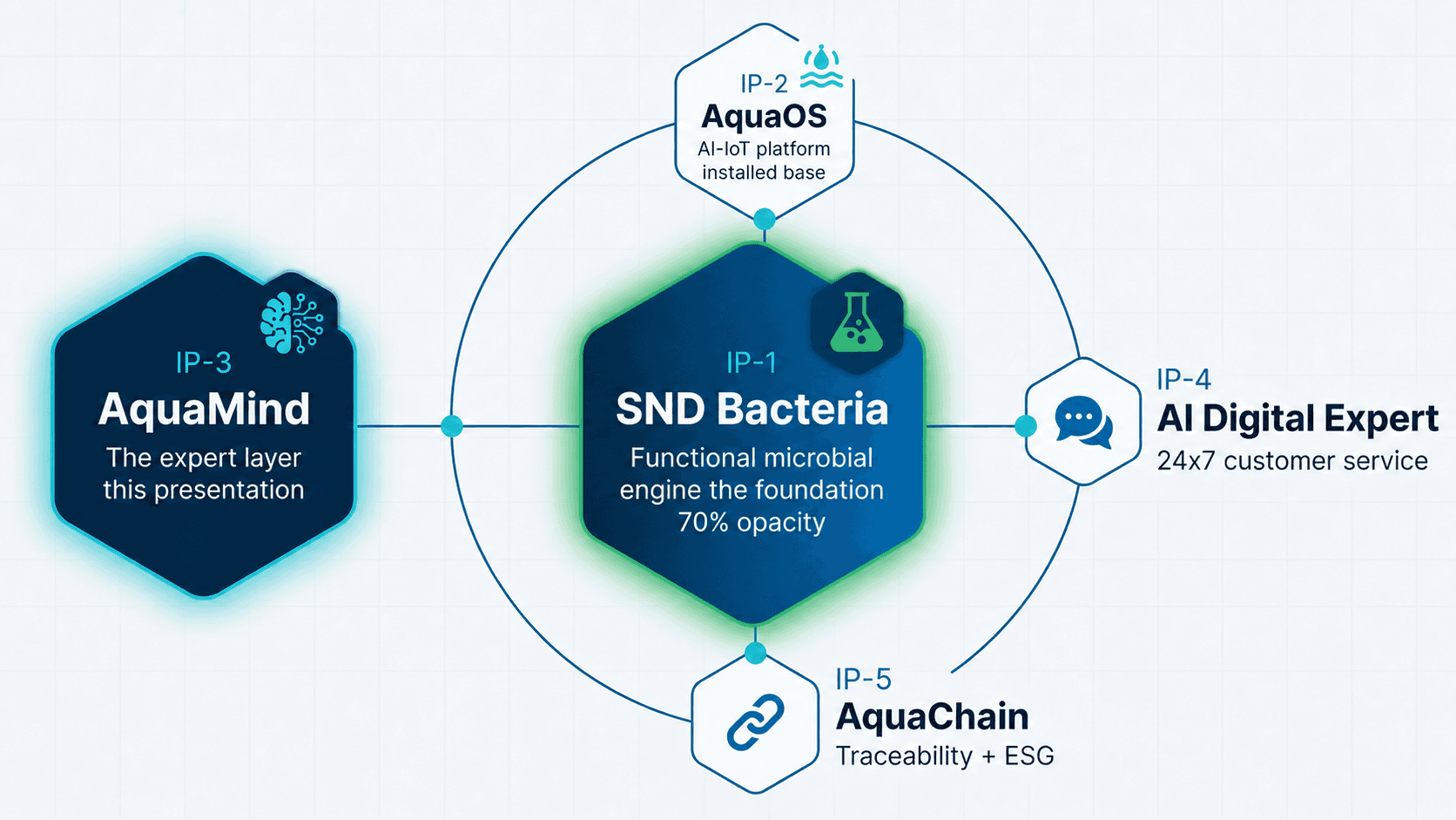 AquaMind 作为 IP-3，连接数据、专家知识与运营决策