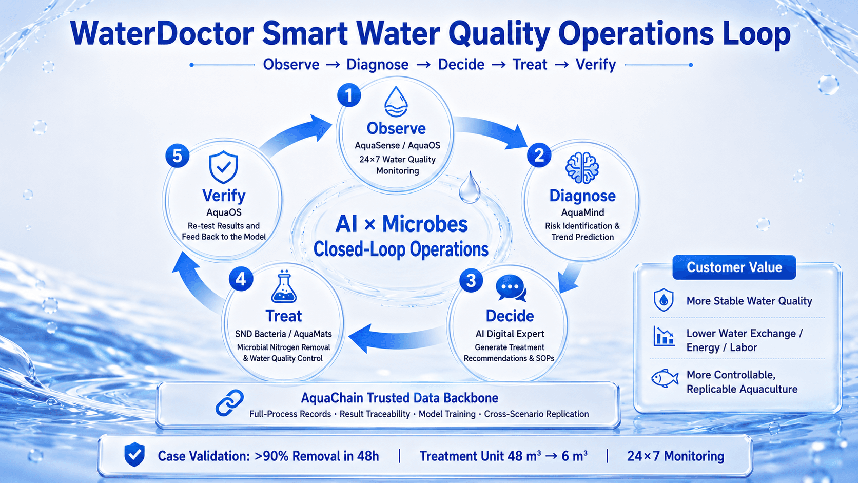 WaterDoctor Smart Water Quality Operations Loop: Observe with AquaSense/AquaOS, Diagnose with AquaMind, Decide with the AI Digital Expert, Treat with SND Bacteria and AquaMats, and Verify with AquaOS, all on the AquaChain trusted data backbone.