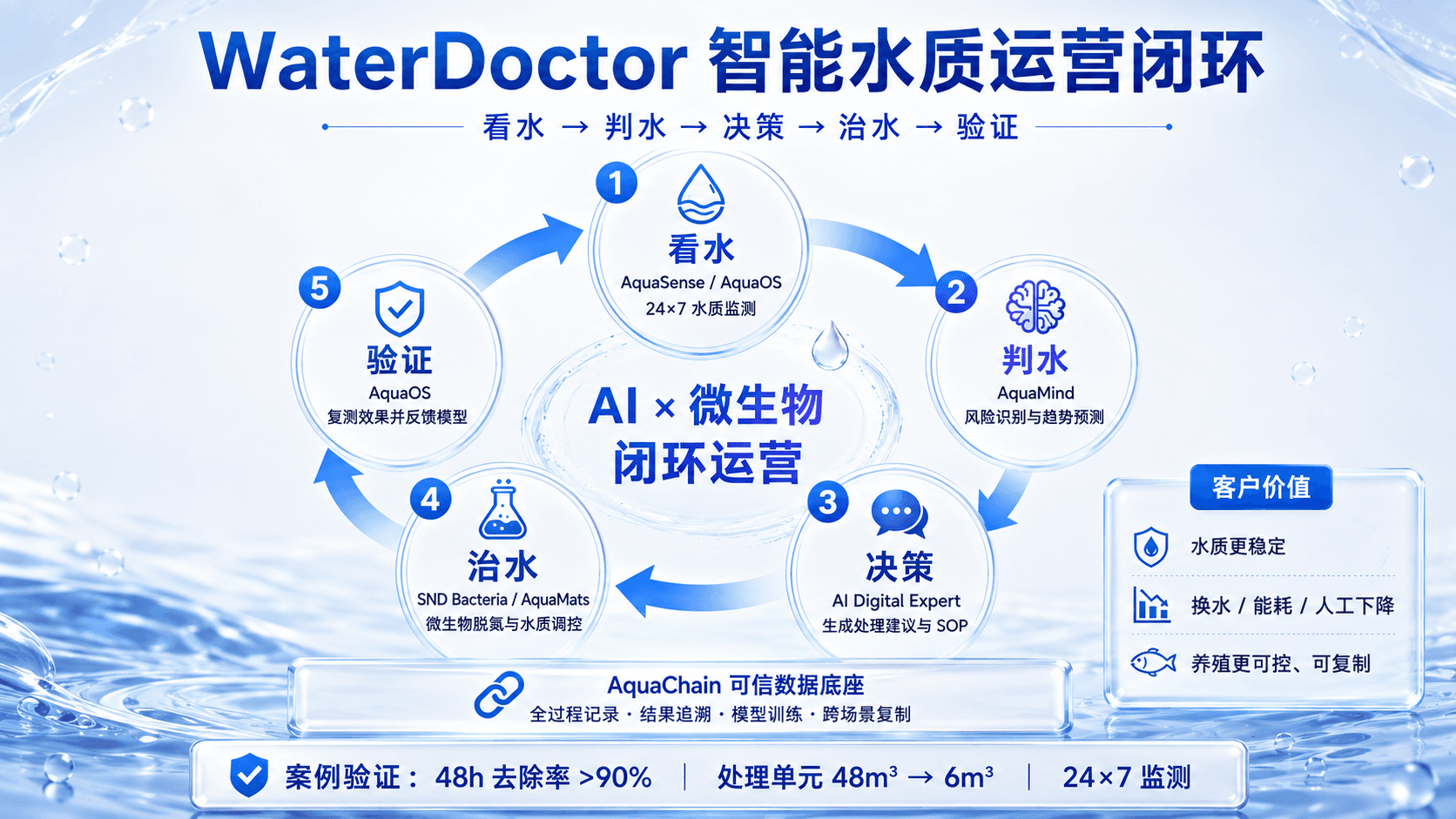 WaterDoctor 智能水质运营闭环:看水(AquaSense / AquaOS)、判水(AquaMind)、决策(AI 数字专家)、治水(SND 菌 / AquaMats)、验证(AquaOS),并以 AquaChain 可信数据底座支撑全流程。